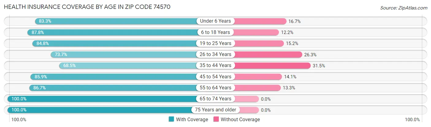 Health Insurance Coverage by Age in Zip Code 74570