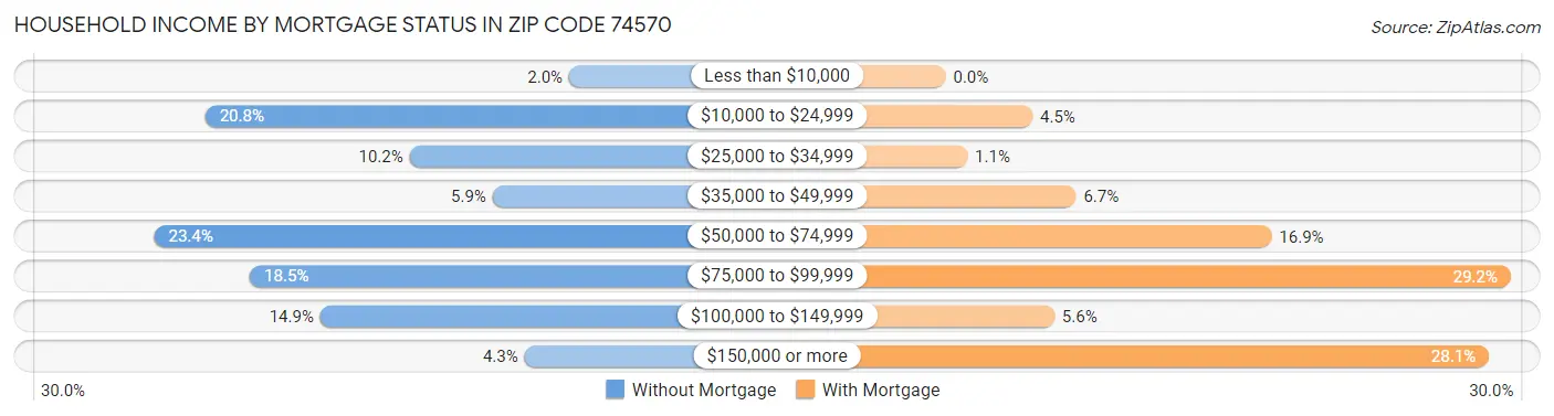 Household Income by Mortgage Status in Zip Code 74570