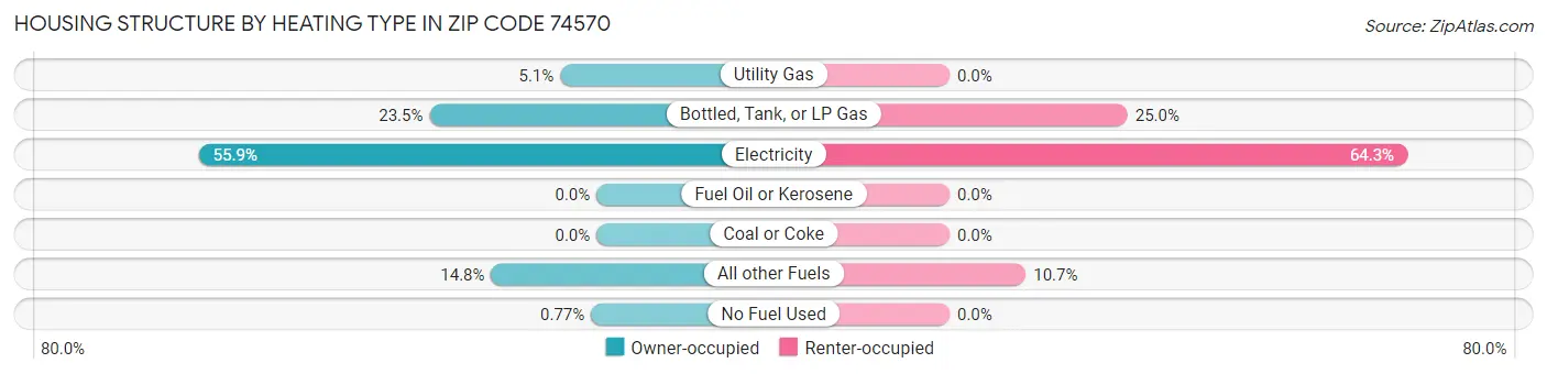 Housing Structure by Heating Type in Zip Code 74570