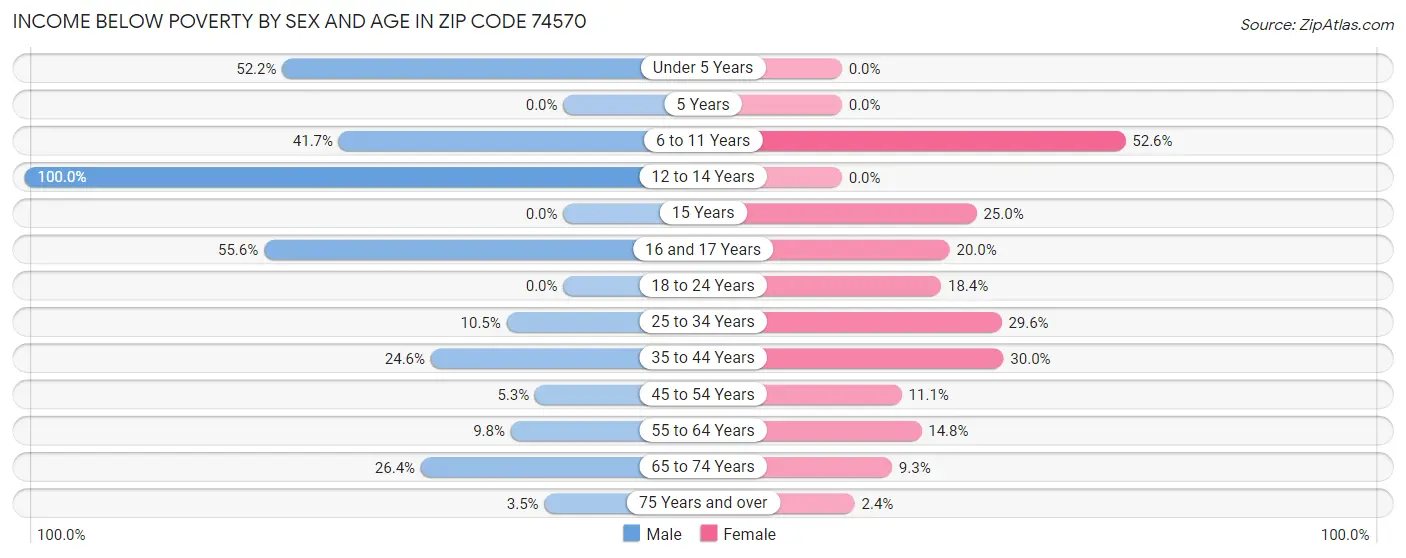 Income Below Poverty by Sex and Age in Zip Code 74570