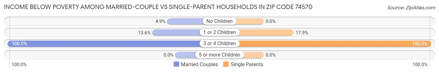 Income Below Poverty Among Married-Couple vs Single-Parent Households in Zip Code 74570