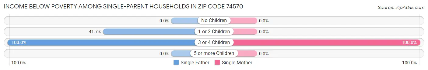 Income Below Poverty Among Single-Parent Households in Zip Code 74570