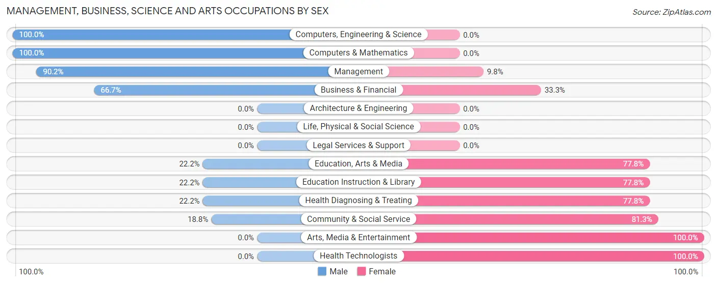 Management, Business, Science and Arts Occupations by Sex in Zip Code 74570