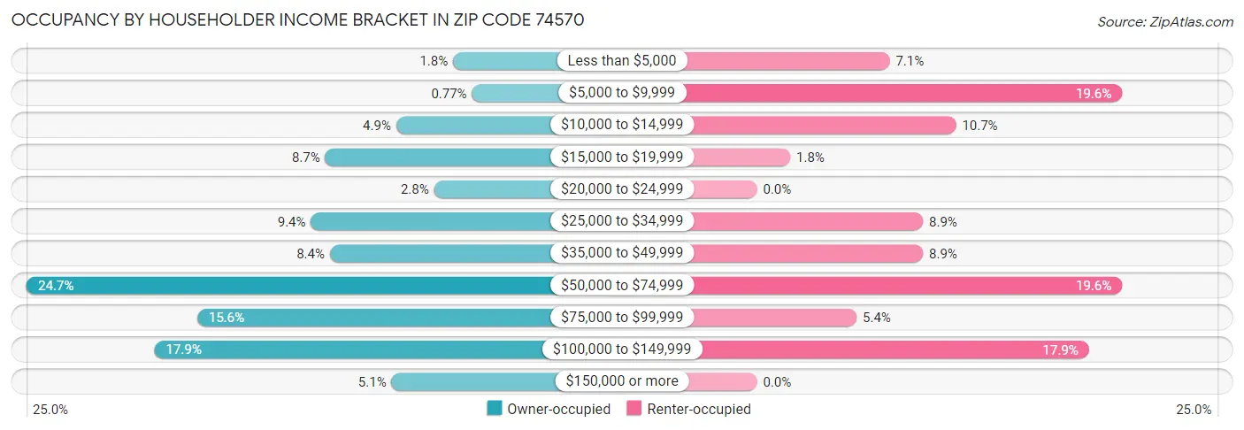 Occupancy by Householder Income Bracket in Zip Code 74570