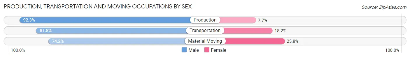 Production, Transportation and Moving Occupations by Sex in Zip Code 74570