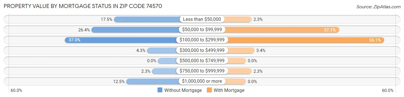 Property Value by Mortgage Status in Zip Code 74570