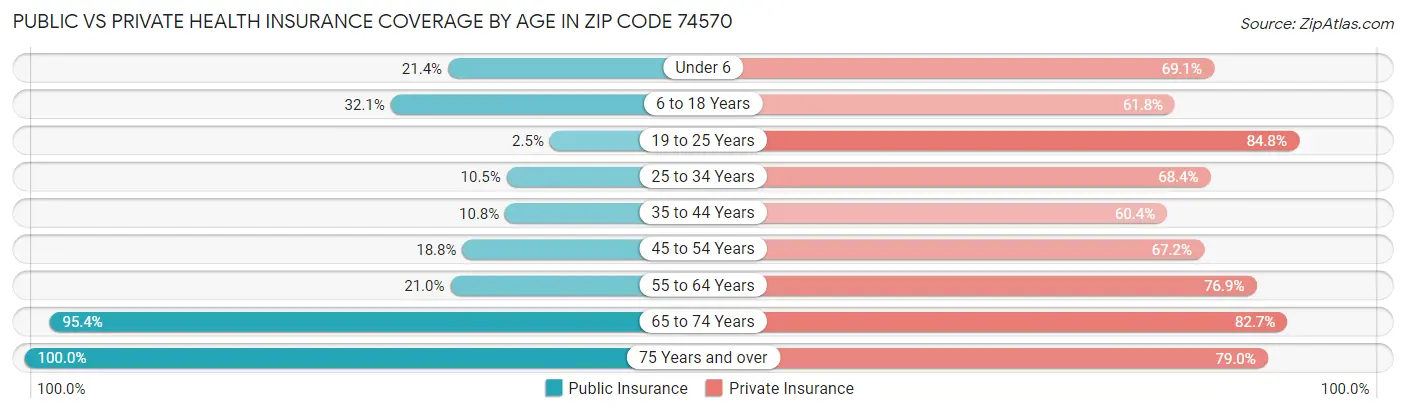 Public vs Private Health Insurance Coverage by Age in Zip Code 74570