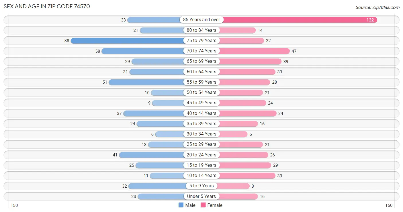 Sex and Age in Zip Code 74570