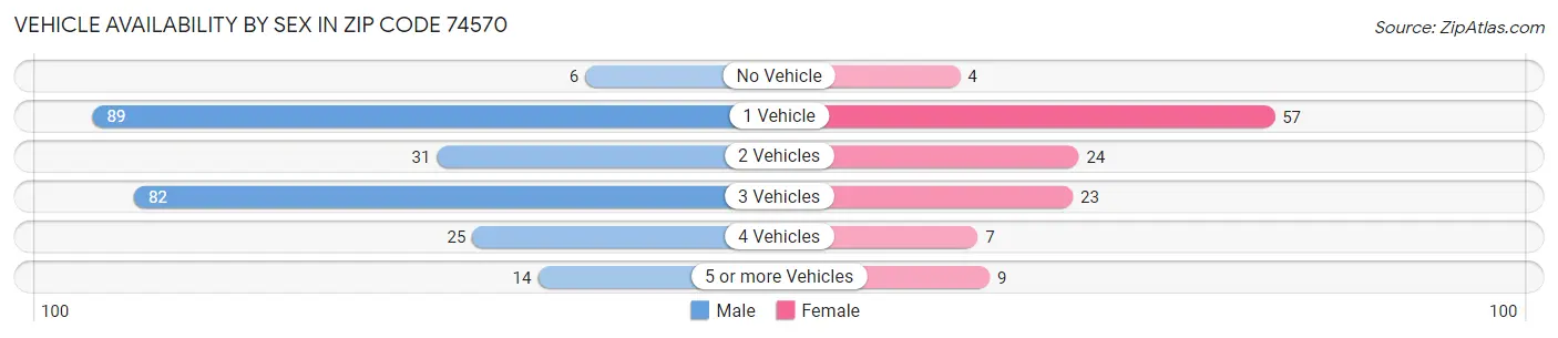 Vehicle Availability by Sex in Zip Code 74570