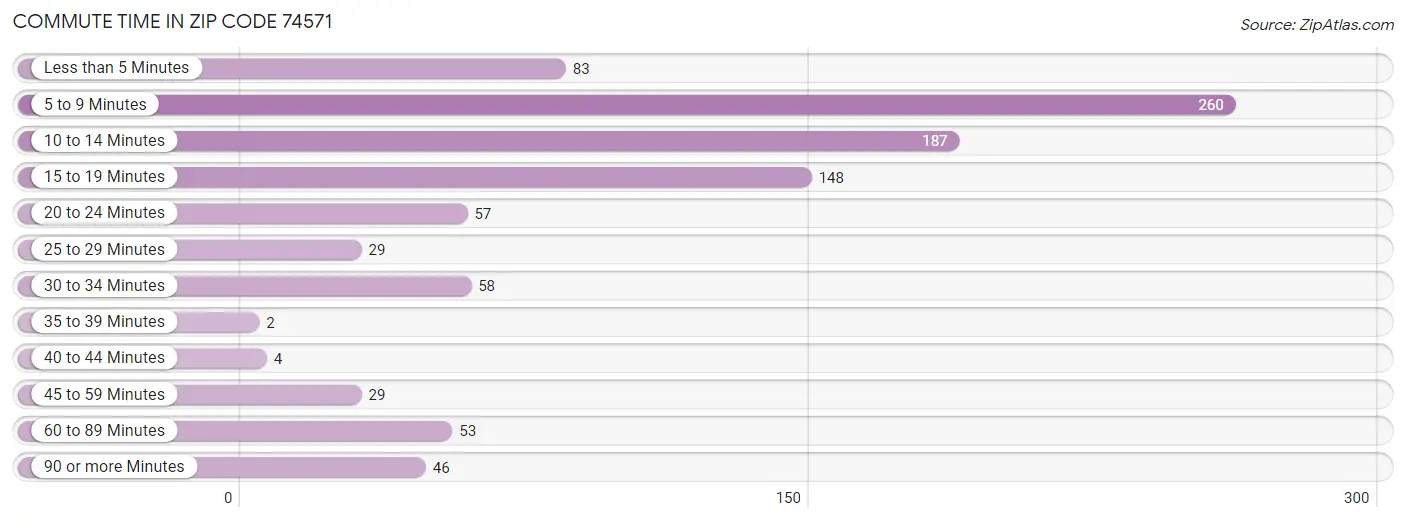 Commute Time in Zip Code 74571