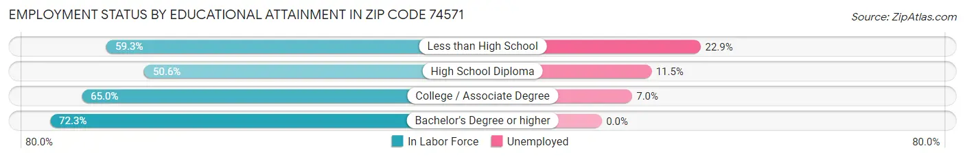 Employment Status by Educational Attainment in Zip Code 74571