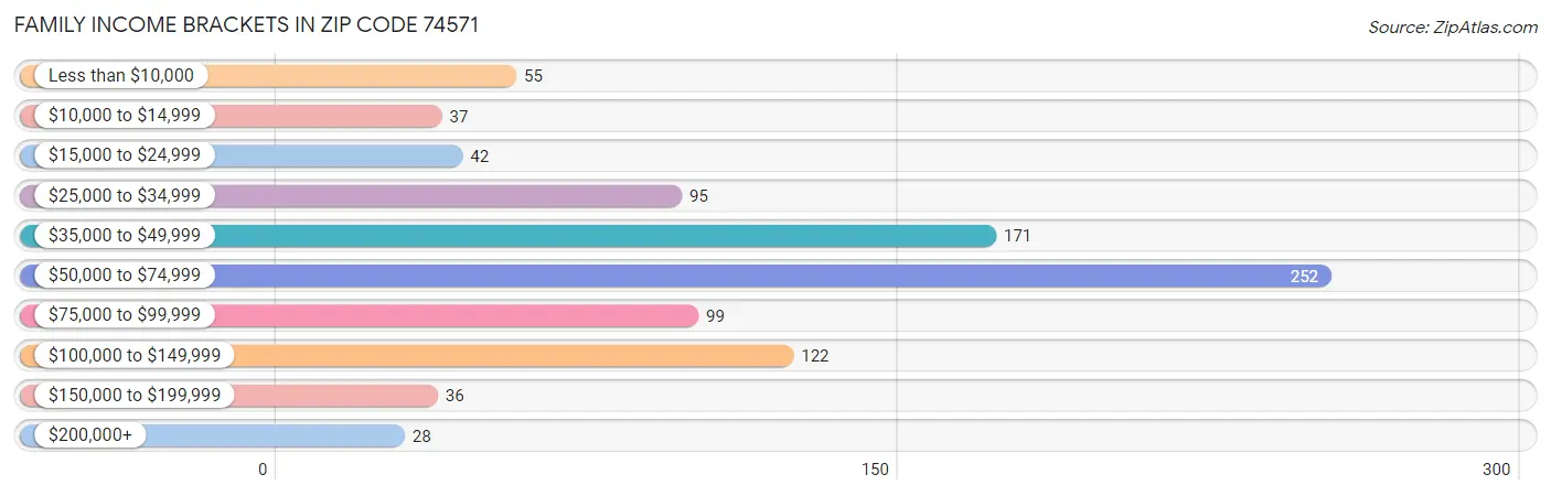 Family Income Brackets in Zip Code 74571