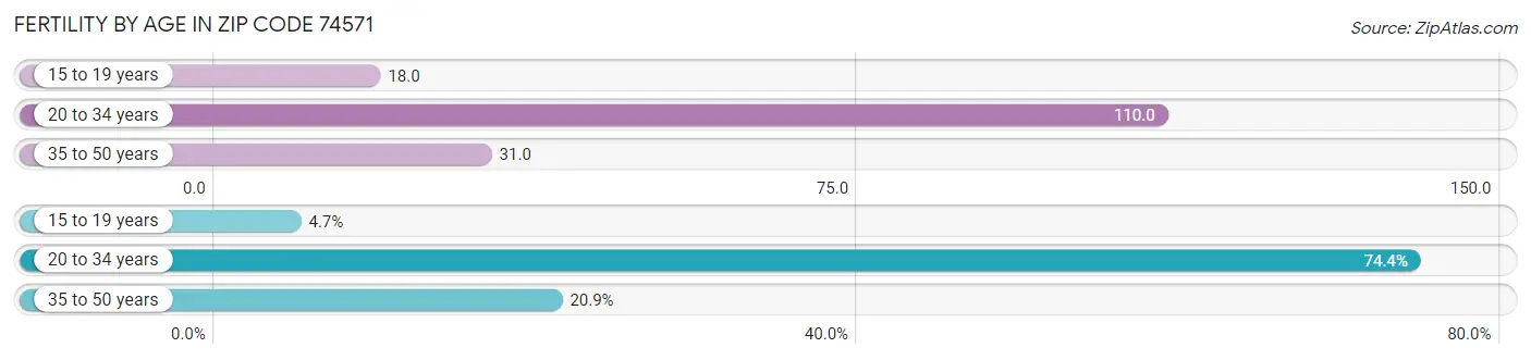 Female Fertility by Age in Zip Code 74571