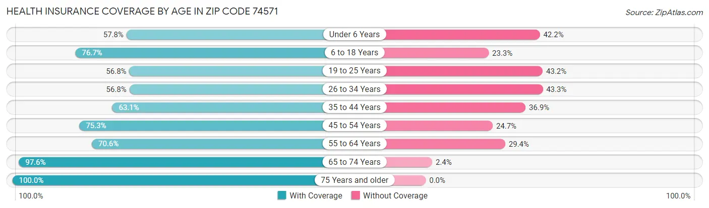 Health Insurance Coverage by Age in Zip Code 74571