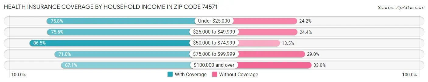 Health Insurance Coverage by Household Income in Zip Code 74571