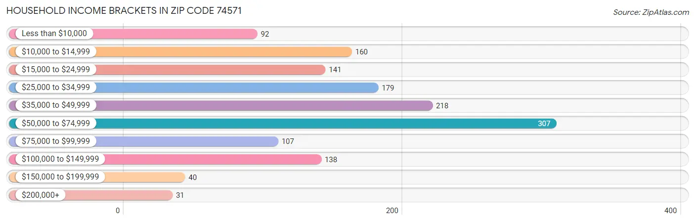 Household Income Brackets in Zip Code 74571