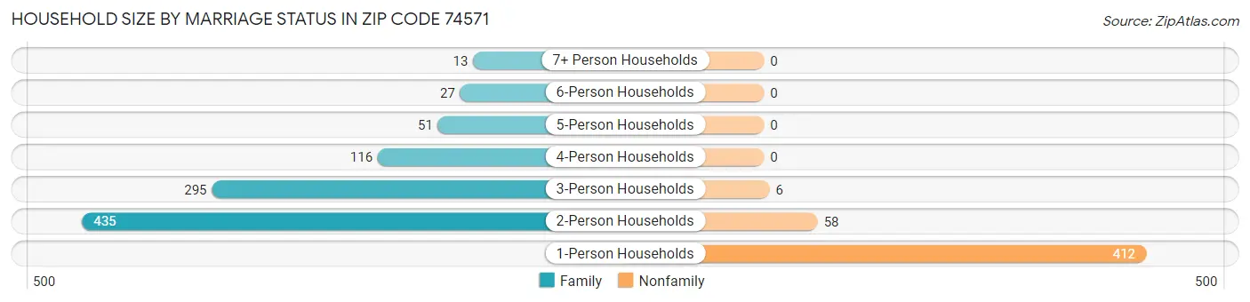 Household Size by Marriage Status in Zip Code 74571