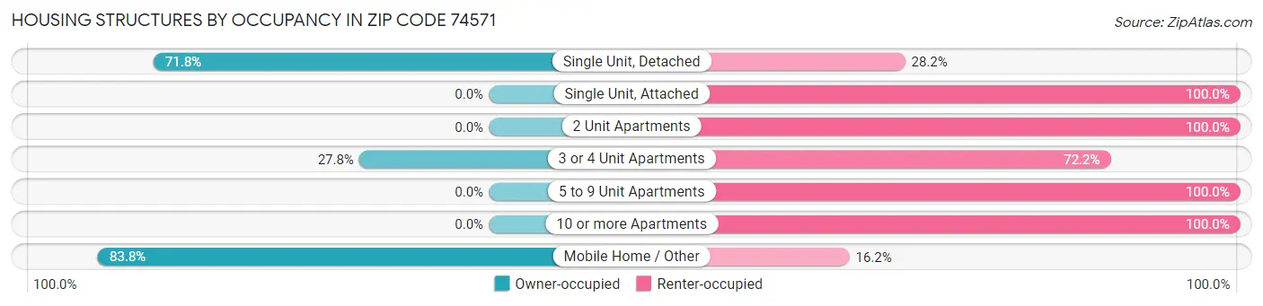Housing Structures by Occupancy in Zip Code 74571