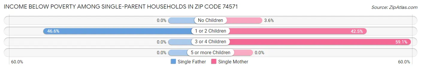 Income Below Poverty Among Single-Parent Households in Zip Code 74571