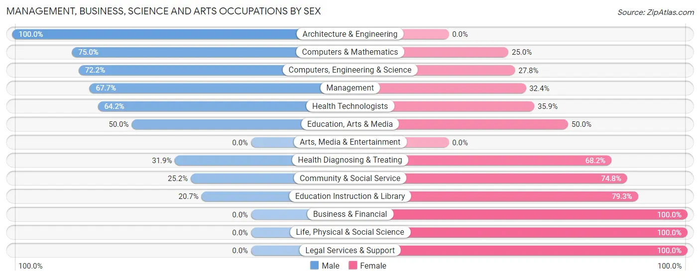 Management, Business, Science and Arts Occupations by Sex in Zip Code 74571
