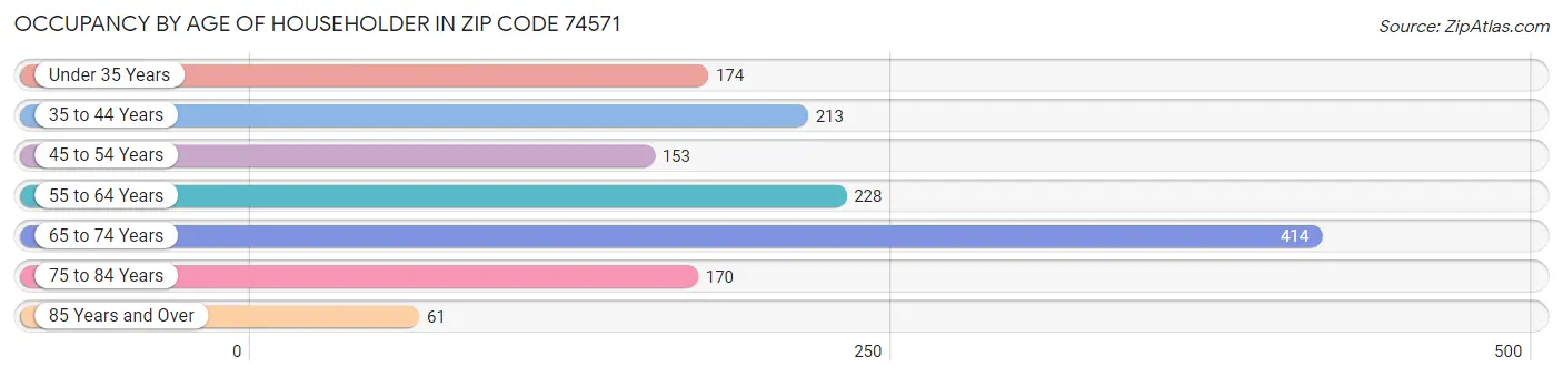 Occupancy by Age of Householder in Zip Code 74571