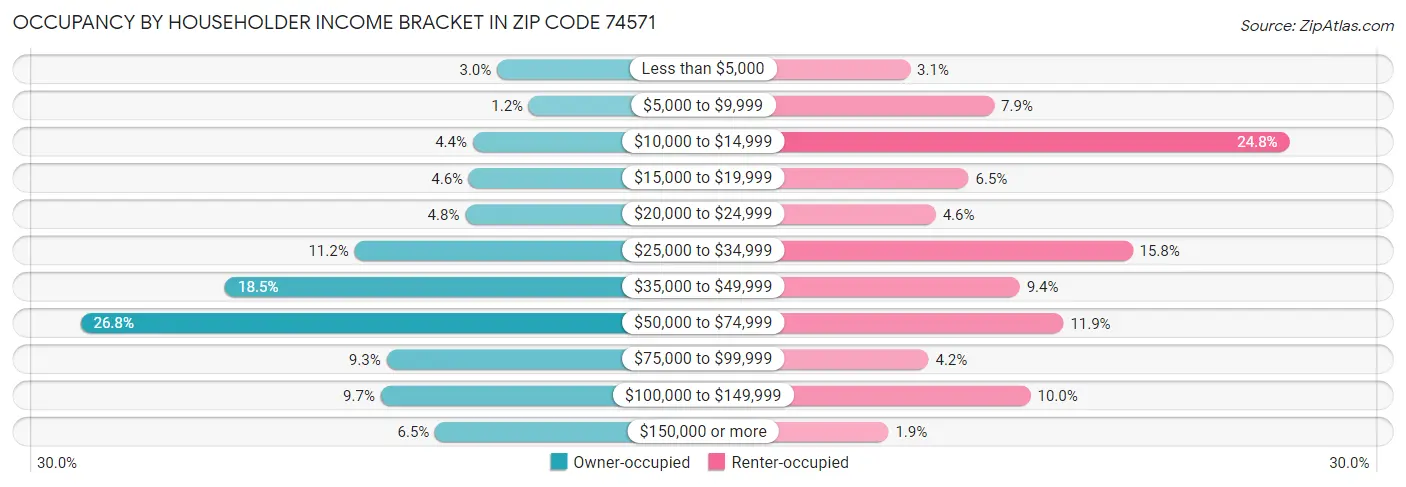 Occupancy by Householder Income Bracket in Zip Code 74571