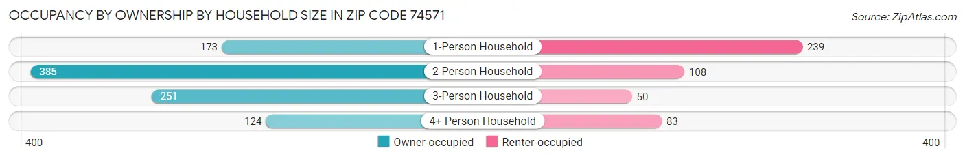 Occupancy by Ownership by Household Size in Zip Code 74571