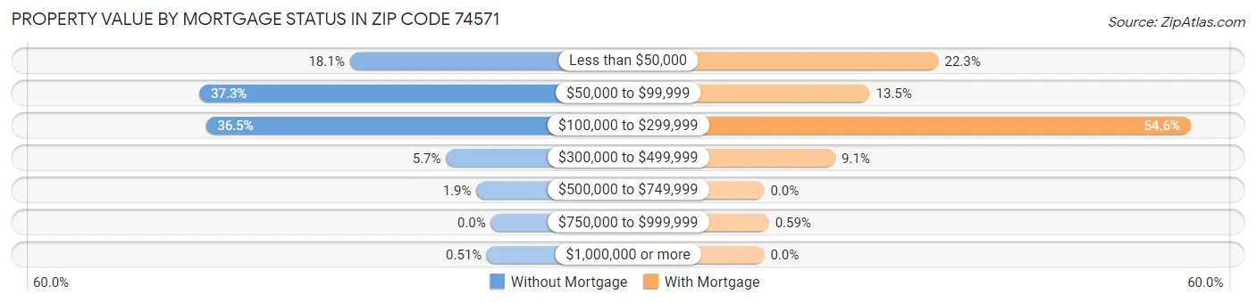 Property Value by Mortgage Status in Zip Code 74571