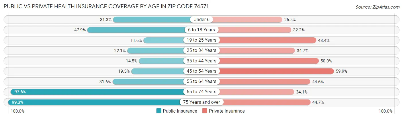 Public vs Private Health Insurance Coverage by Age in Zip Code 74571