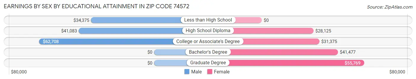 Earnings by Sex by Educational Attainment in Zip Code 74572