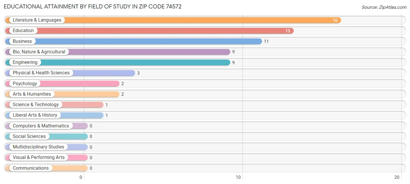 Educational Attainment by Field of Study in Zip Code 74572