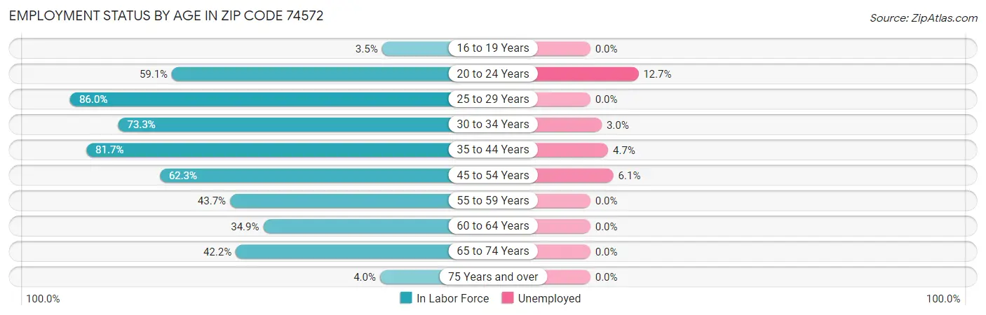 Employment Status by Age in Zip Code 74572