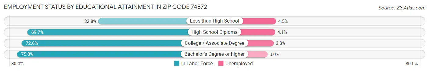 Employment Status by Educational Attainment in Zip Code 74572