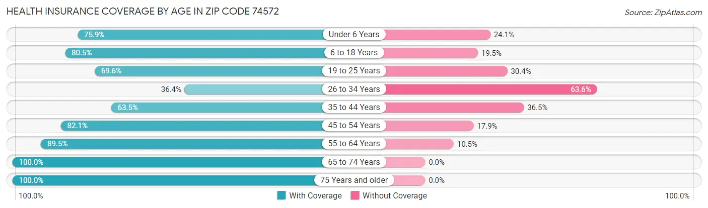 Health Insurance Coverage by Age in Zip Code 74572