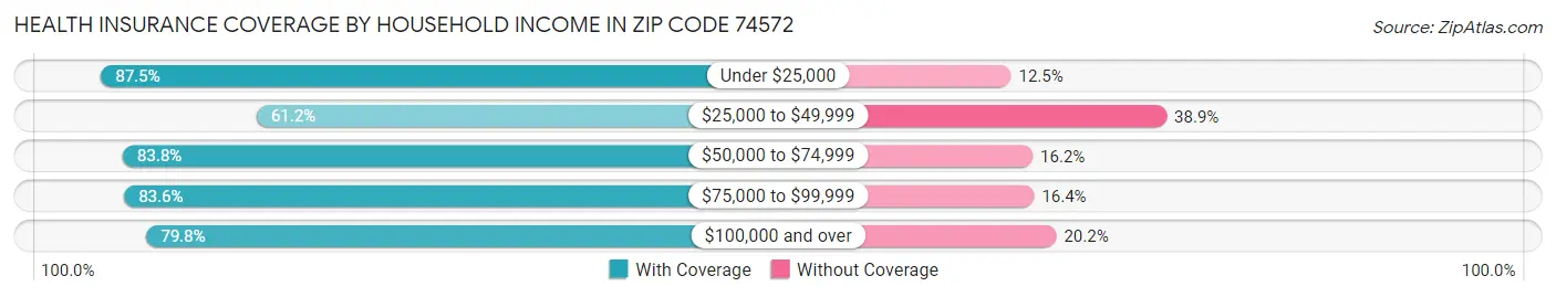 Health Insurance Coverage by Household Income in Zip Code 74572