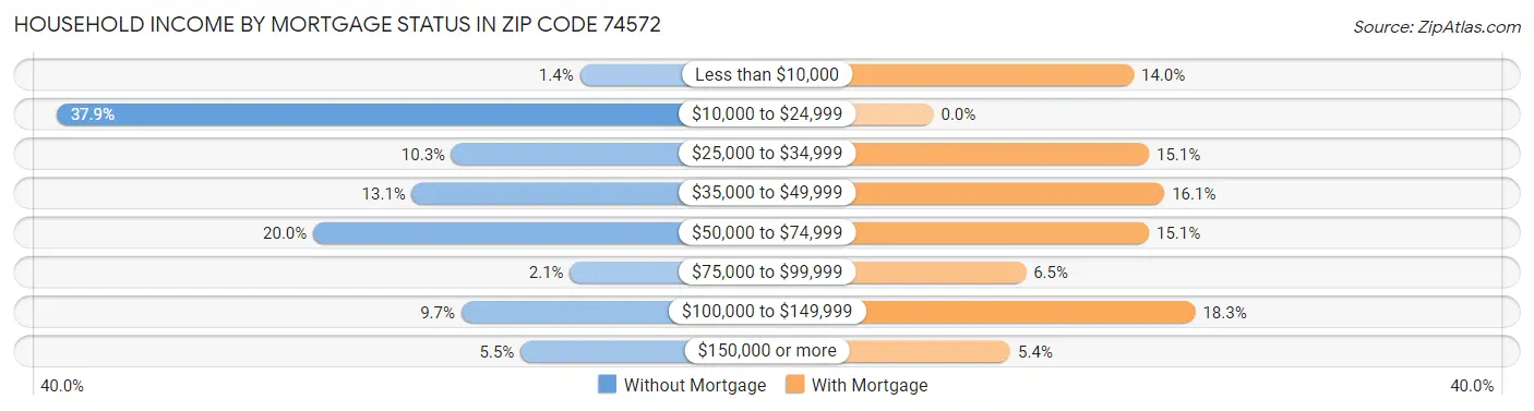 Household Income by Mortgage Status in Zip Code 74572