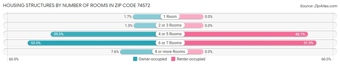 Housing Structures by Number of Rooms in Zip Code 74572