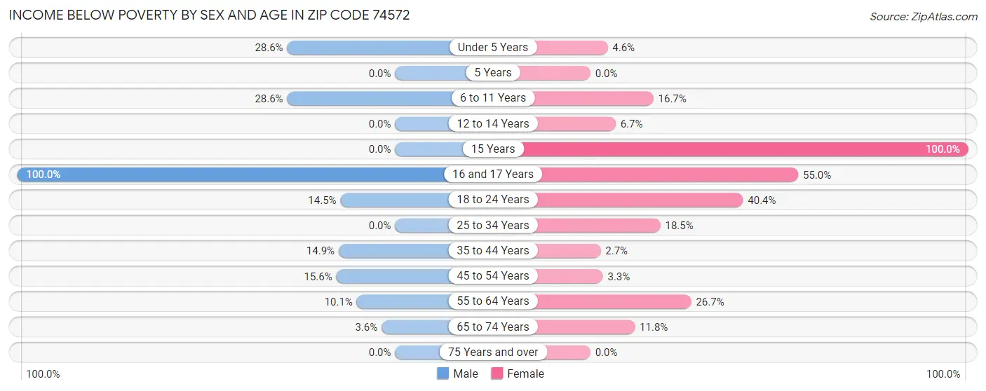Income Below Poverty by Sex and Age in Zip Code 74572