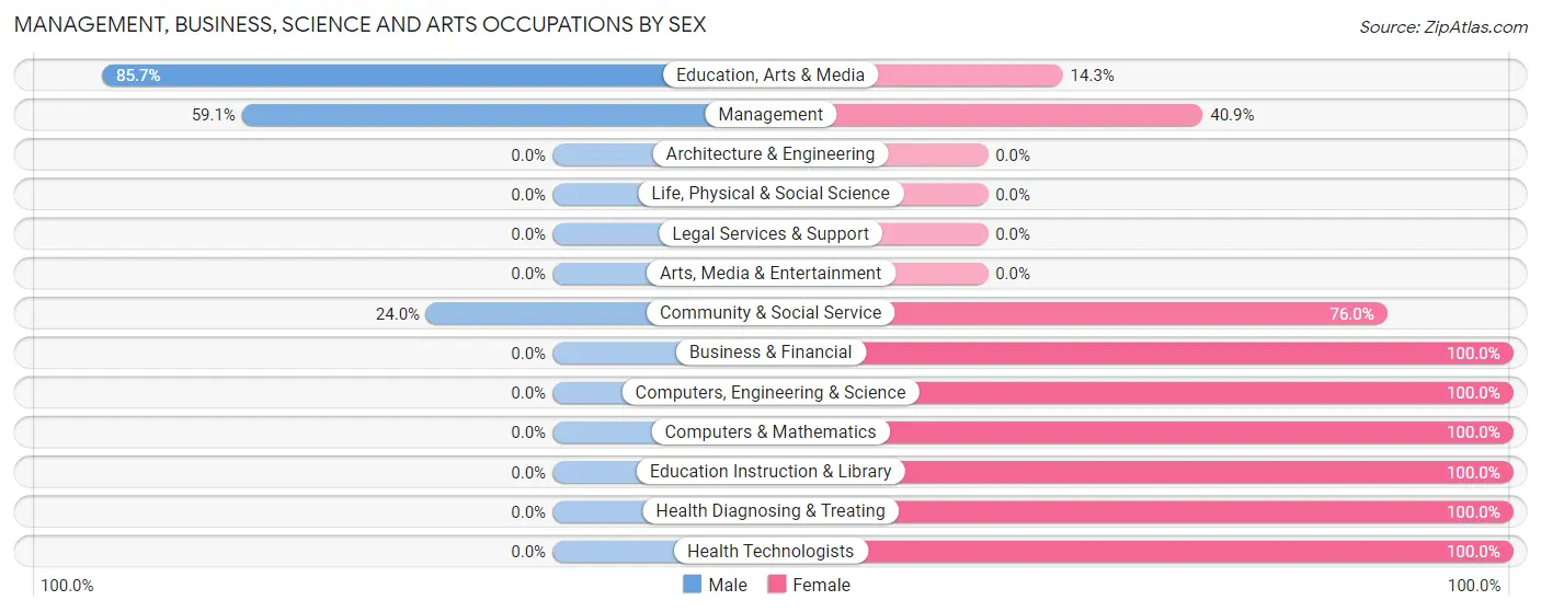 Management, Business, Science and Arts Occupations by Sex in Zip Code 74572