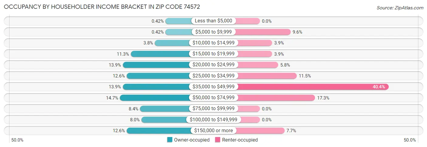 Occupancy by Householder Income Bracket in Zip Code 74572