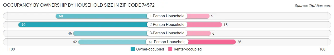 Occupancy by Ownership by Household Size in Zip Code 74572