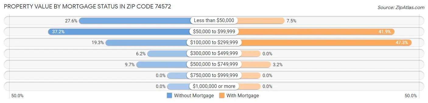 Property Value by Mortgage Status in Zip Code 74572