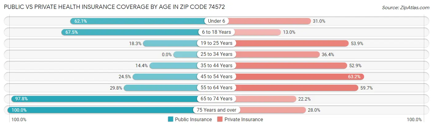 Public vs Private Health Insurance Coverage by Age in Zip Code 74572