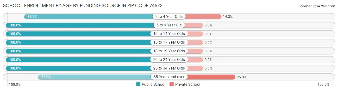 School Enrollment by Age by Funding Source in Zip Code 74572
