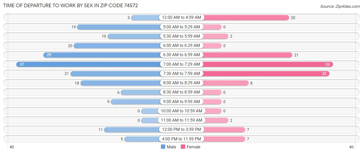 Time of Departure to Work by Sex in Zip Code 74572