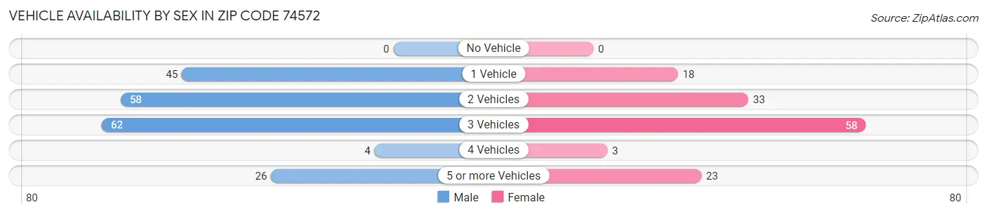 Vehicle Availability by Sex in Zip Code 74572