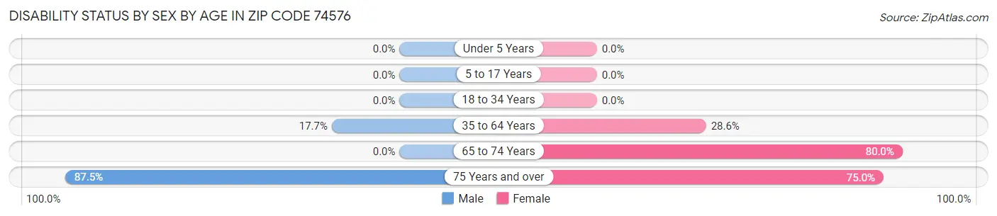 Disability Status by Sex by Age in Zip Code 74576
