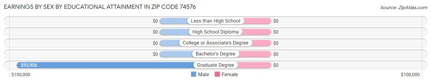 Earnings by Sex by Educational Attainment in Zip Code 74576