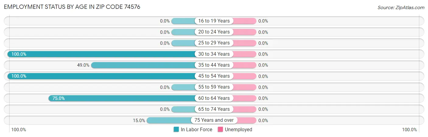 Employment Status by Age in Zip Code 74576