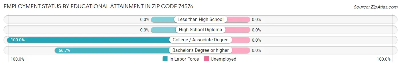 Employment Status by Educational Attainment in Zip Code 74576